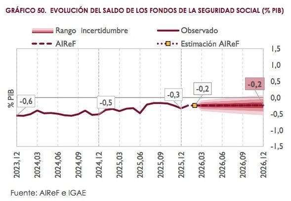 deficit seguridad social 0.2 en 2026 airef deficit seguridad social 0.2 en 2026 airef
