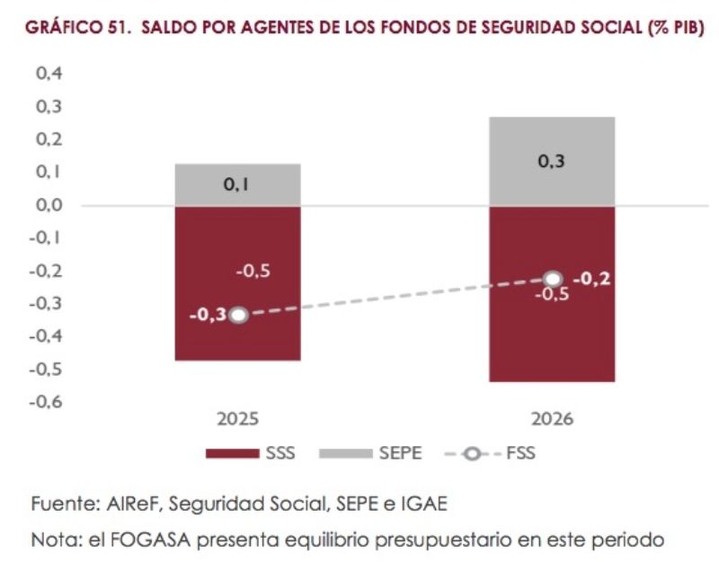 saldo de seguridad social airef 2026 saldo de seguridad social airef 2026