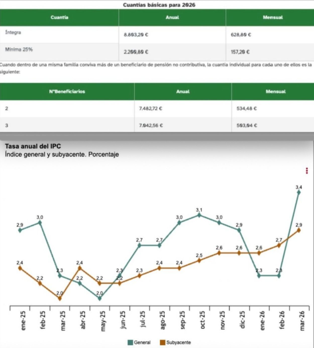 cuantias basicas PNC 2026 y evolucion IPC