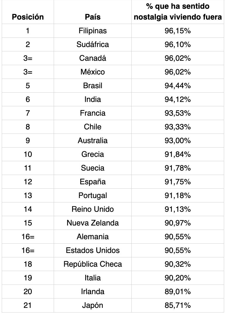paises sienten mas nostalgia