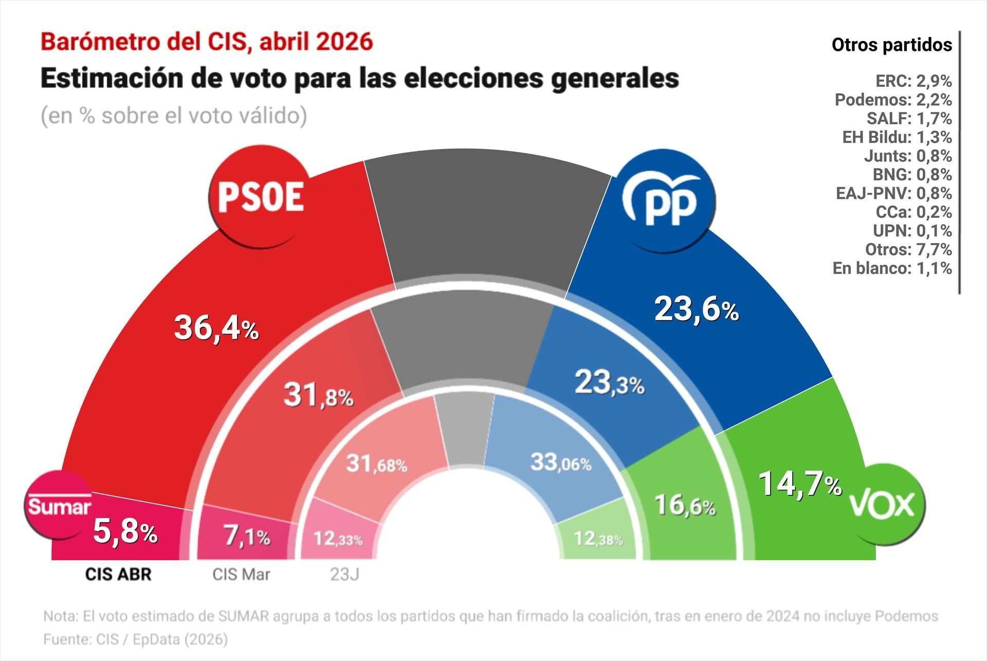 CIS abril 2026