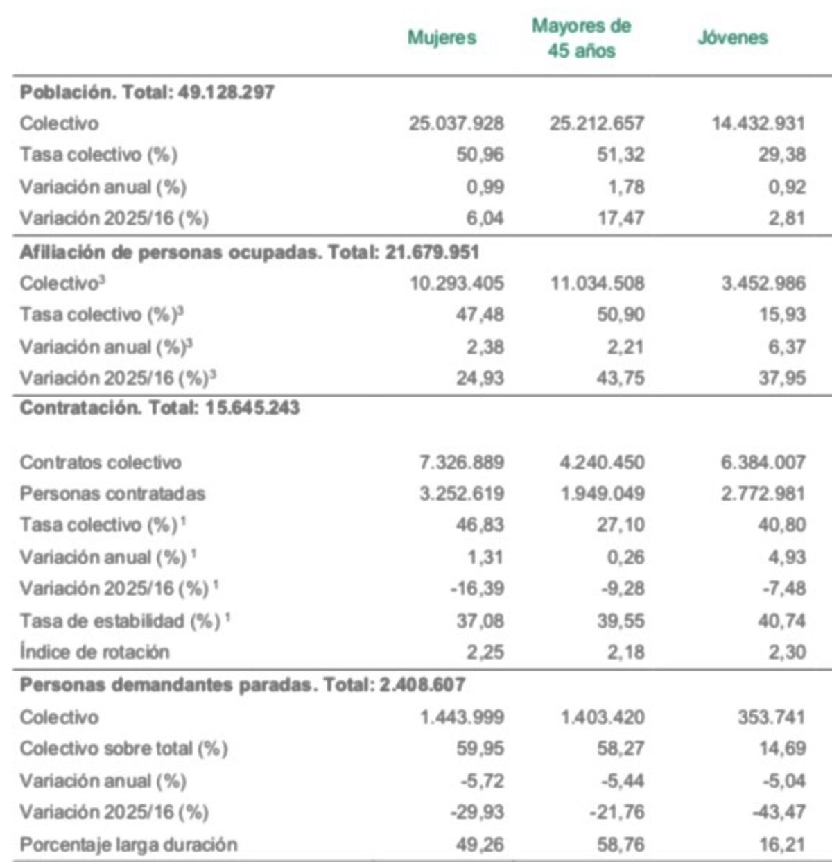 cifras mayores 45 sepe 2025
