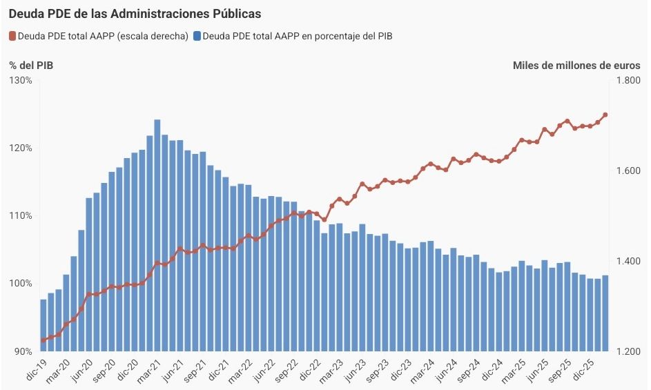 deuda aapp evolucion febrero 2026