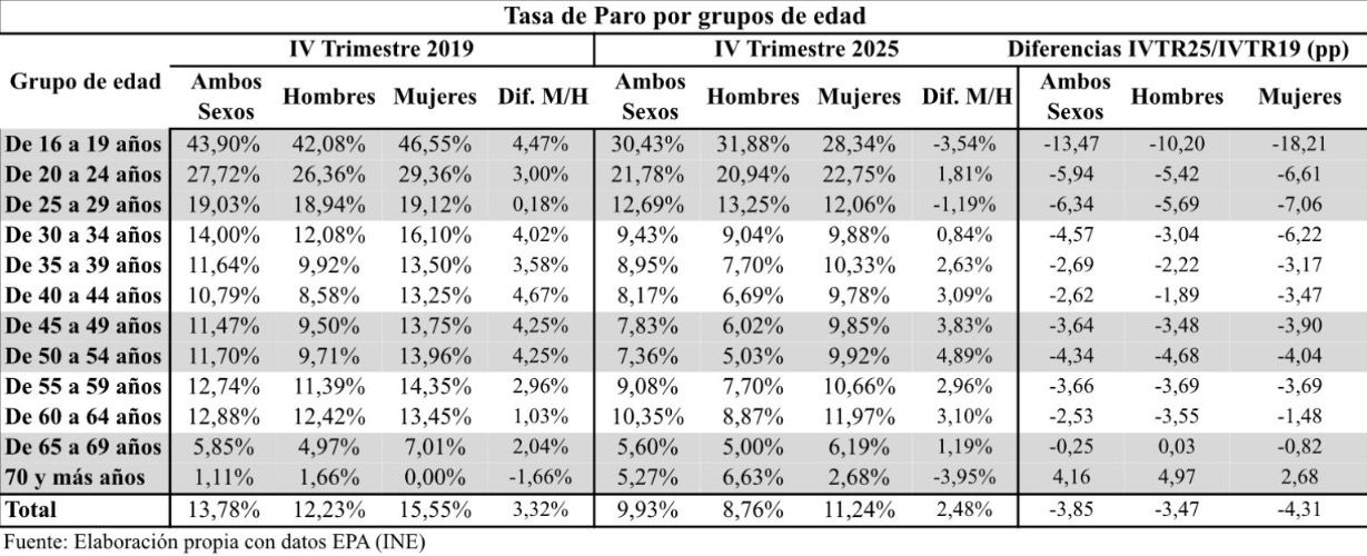 paro grupos edad, herce, epa 2025