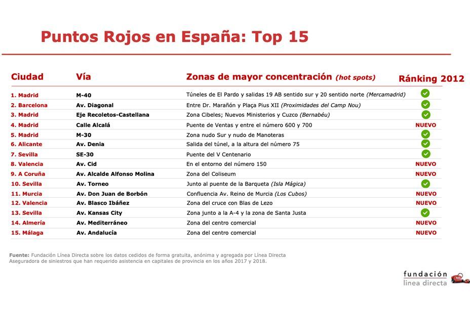 Puntos rojos top 15