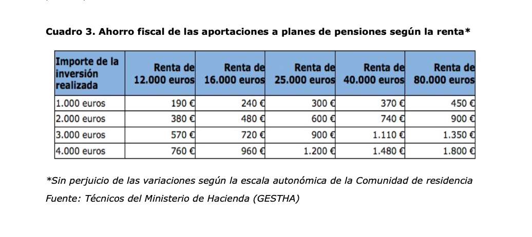 Ahorro fiscal de aportaciones a planes pensiones