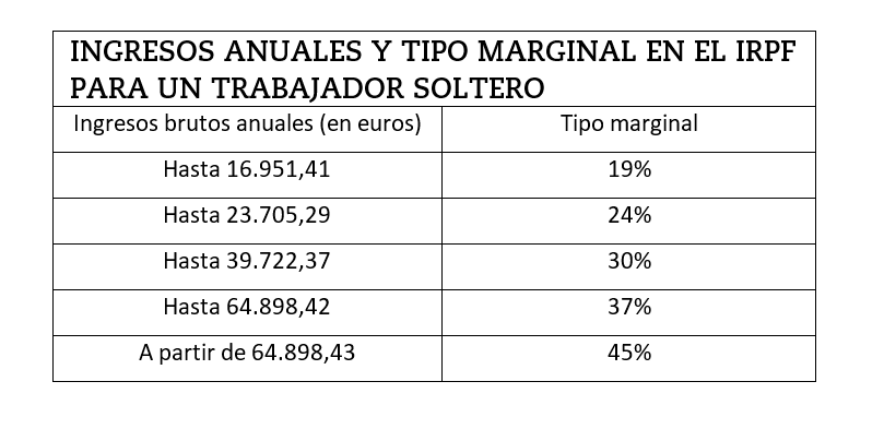 Ingresos anuales y tipo marginal del IRPF