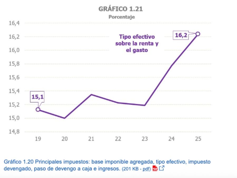 tipo efectivo irpf 2025 en 15,1