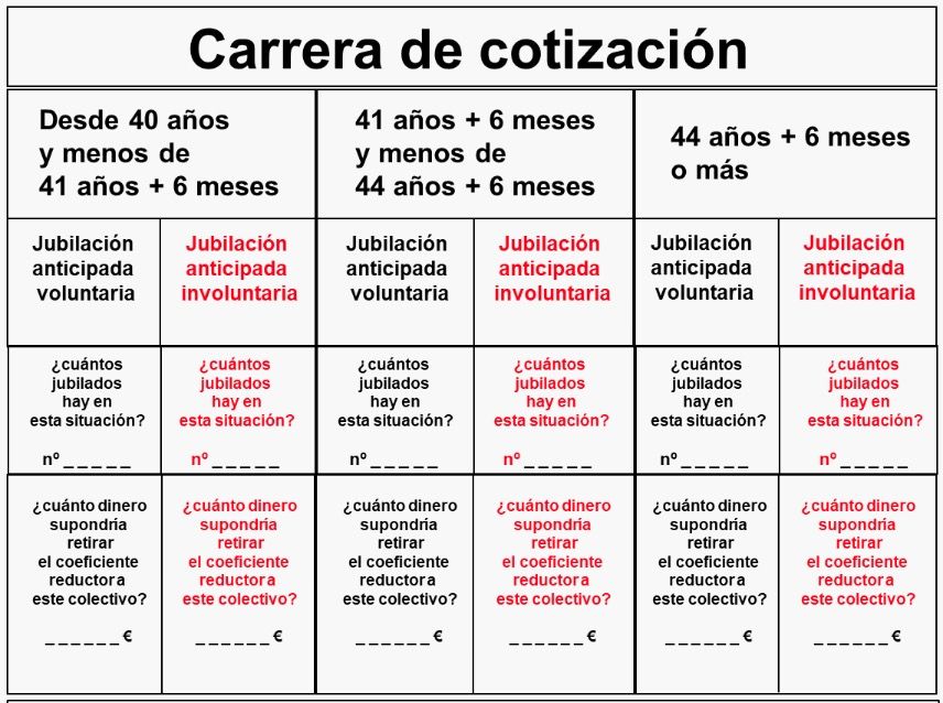 Jubilaciones penalizadas: tabla de ayuda para la Seguridad Social