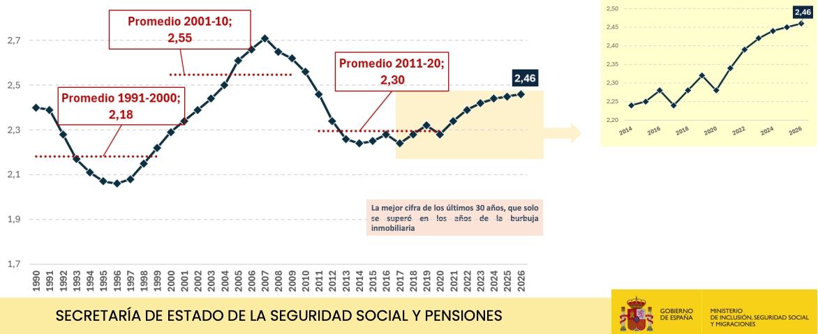 ratio cotizante y pensionista 2.46 marzo 2026