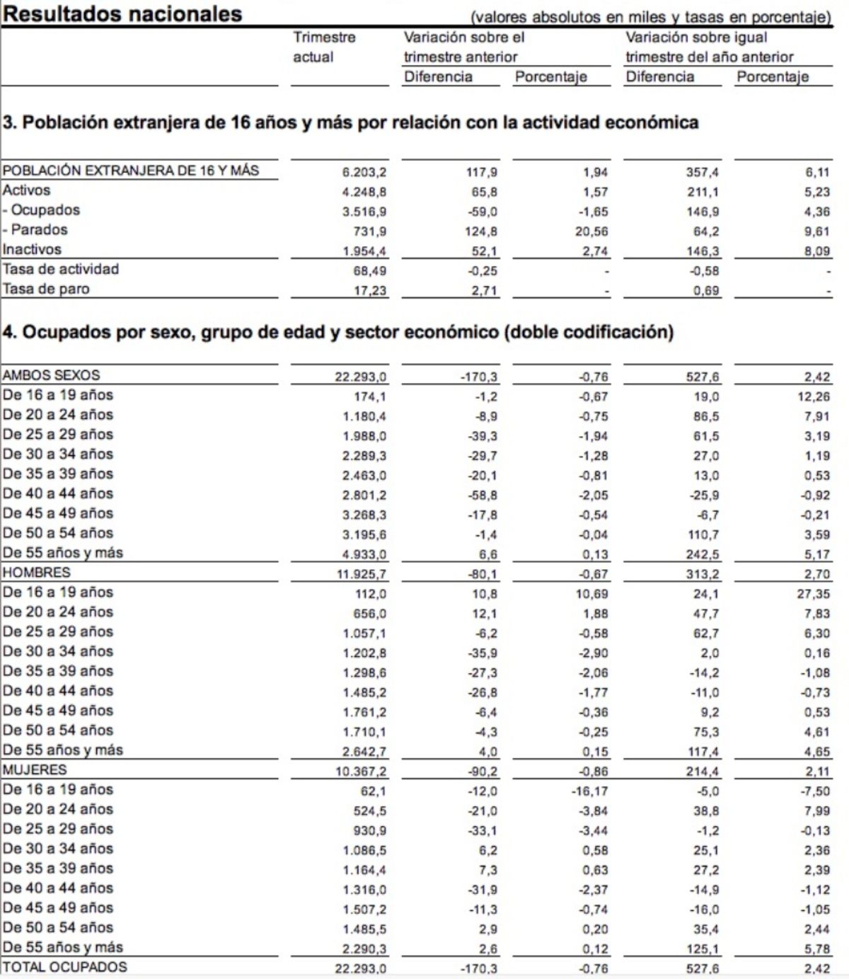 EPA marzo 2026, ocupados mayores 55