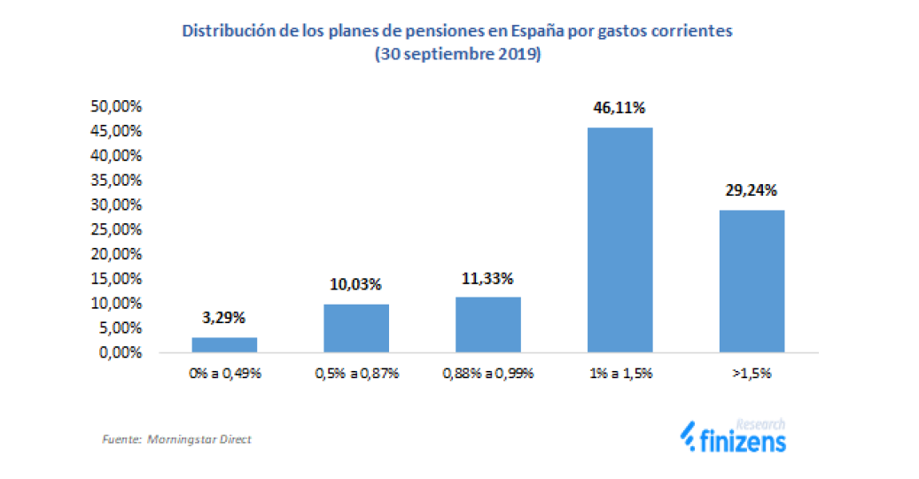 Comisiones de planes de pensiones