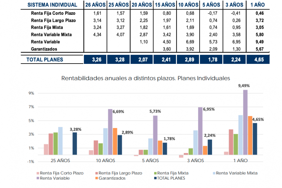 Rentabilidades medias de los planes según Inverco
