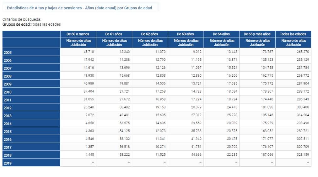 Altas jubilación desde 2005