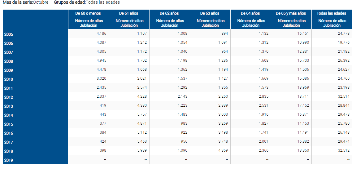 Altas jubilación en octubre 