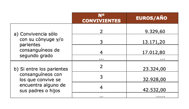 Requisitos de ingresos pensión no contributiva 