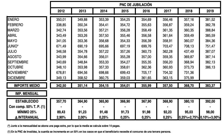 Importes medios de la pensión de jubilación no contributiva