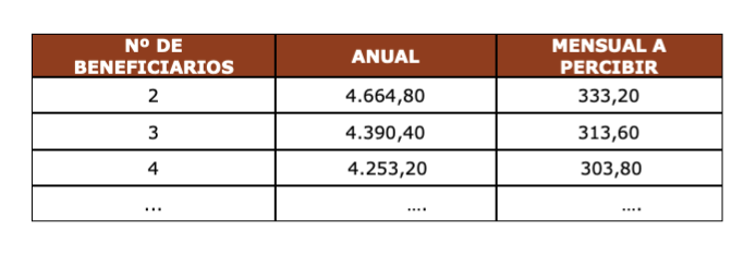 Importe pensión no contributiva, varios convivientes