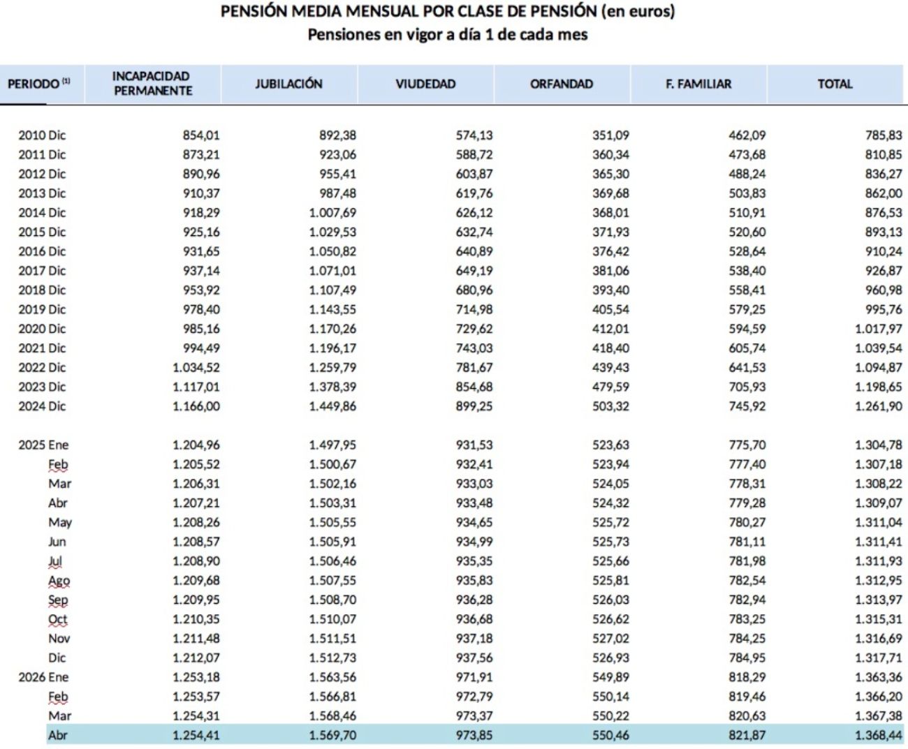importe pension viudedad 2010 2026