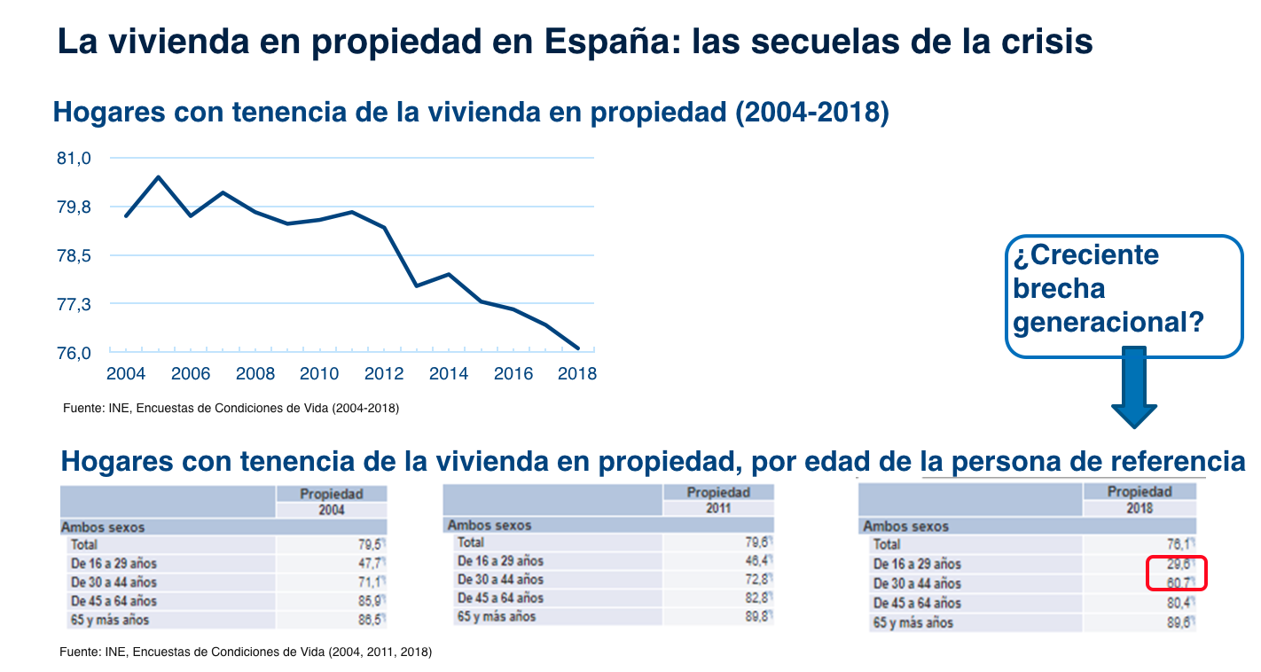 Propiedad de vivienda en hogares españoles
