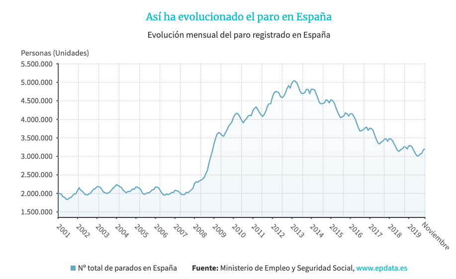 Evolución del paro Evolución del paro