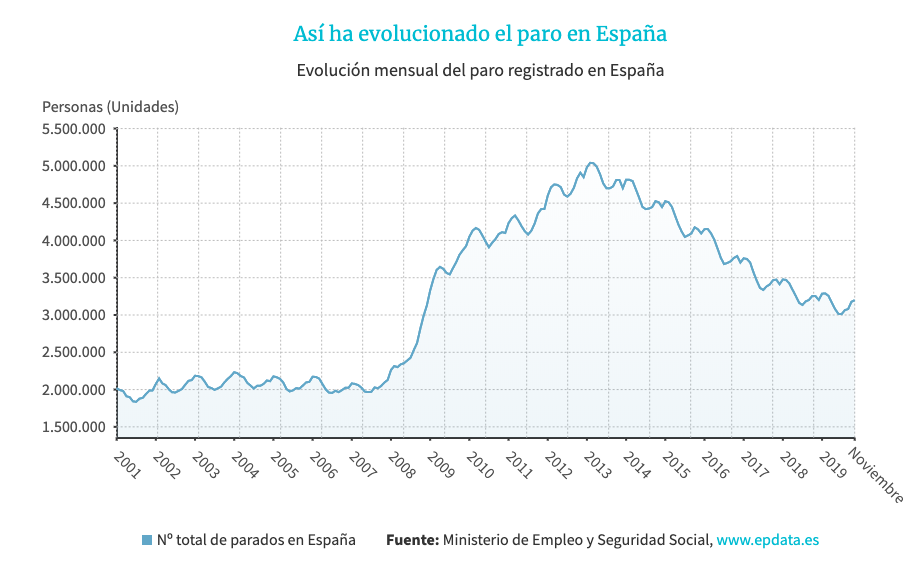 Evolución del paro