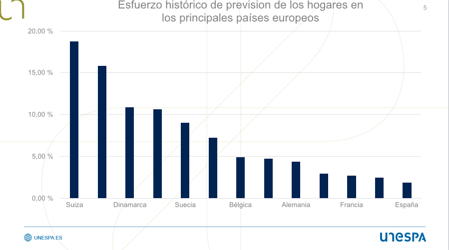 Esfuerzo de previsión de los hogares en los países europeos Esfuerzo de previsión de los hogares en los países europeos