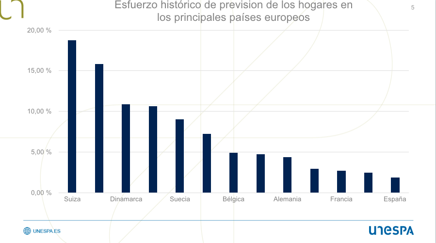 Esfuerzo de previsión de los hogares en los países europeos