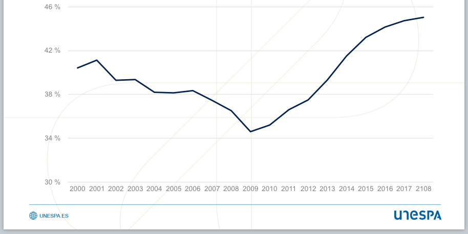 Pensionarización del gasto social (Unespa)