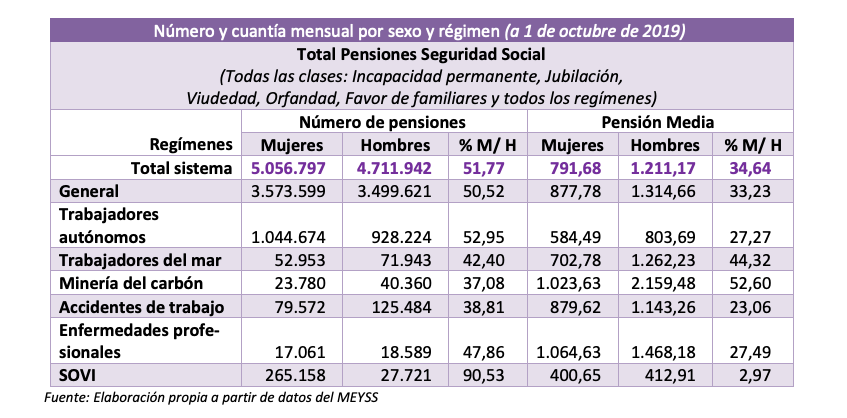 Brecha en pensiones, según UGT