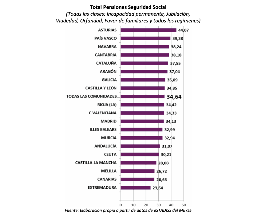 Brecha pensiones por CCAA