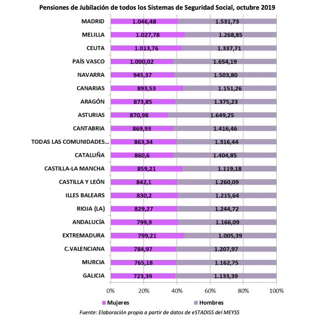 Importe pensiones mujeres y hombres por CCAA