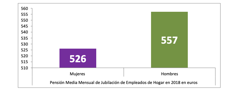 Pensiones jubilación empleados hogar