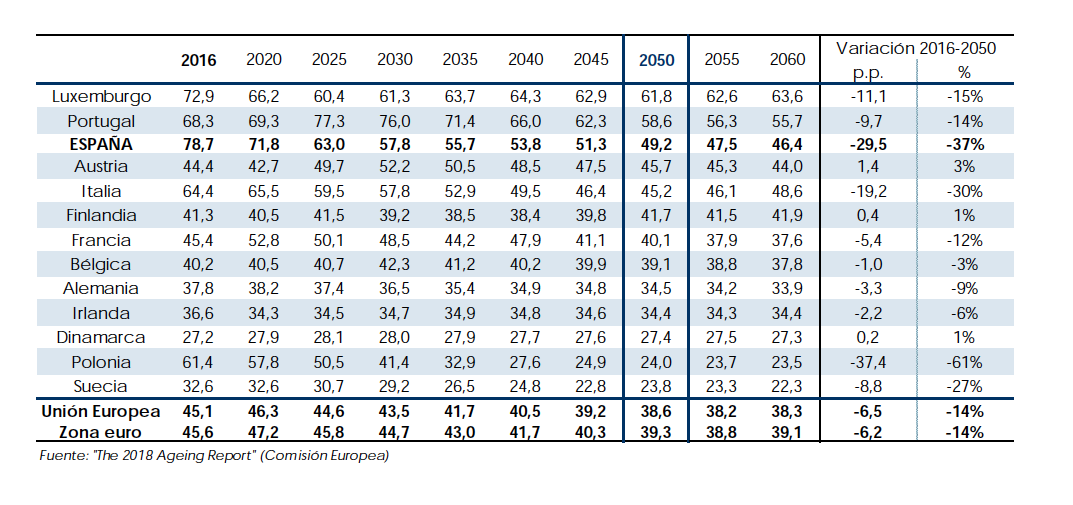 Previsiones de evolución de la tasa de sustitución