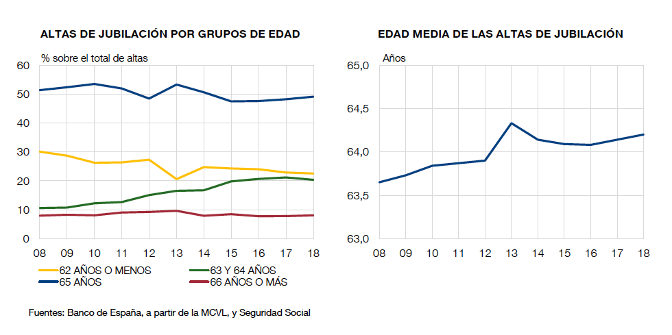 Evolución de la edad de jubilación (Banco de España)