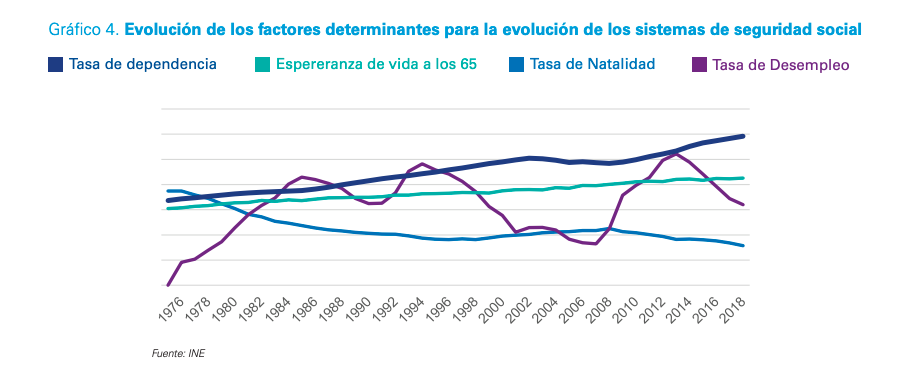 Factores evolución sistemas de Seguridad Social