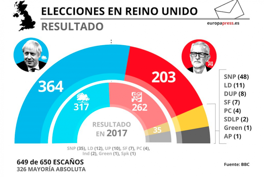 RESULTADOSUK2019