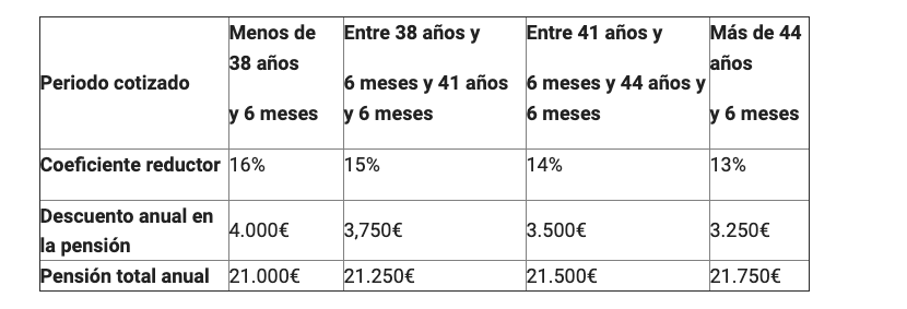 jubilacion anticipada