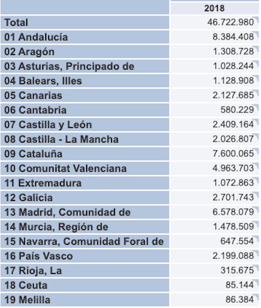 Habitantes CCAA 2018