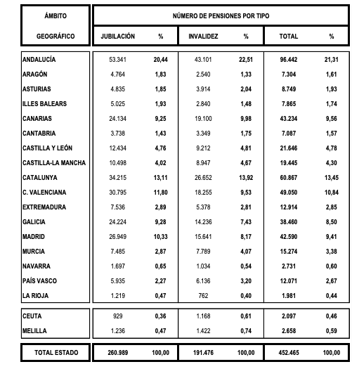 Pensiones no contributivas por CCAA