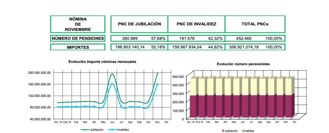 Pensiones no contributivas, evolución e importes 