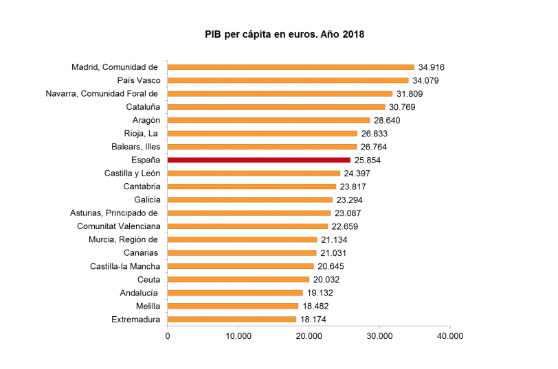 PIB per capita 2018 en euros