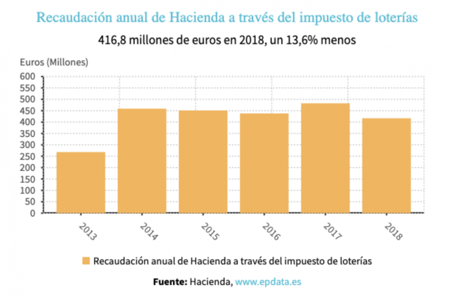 Recaudación de Hacienda por lotería