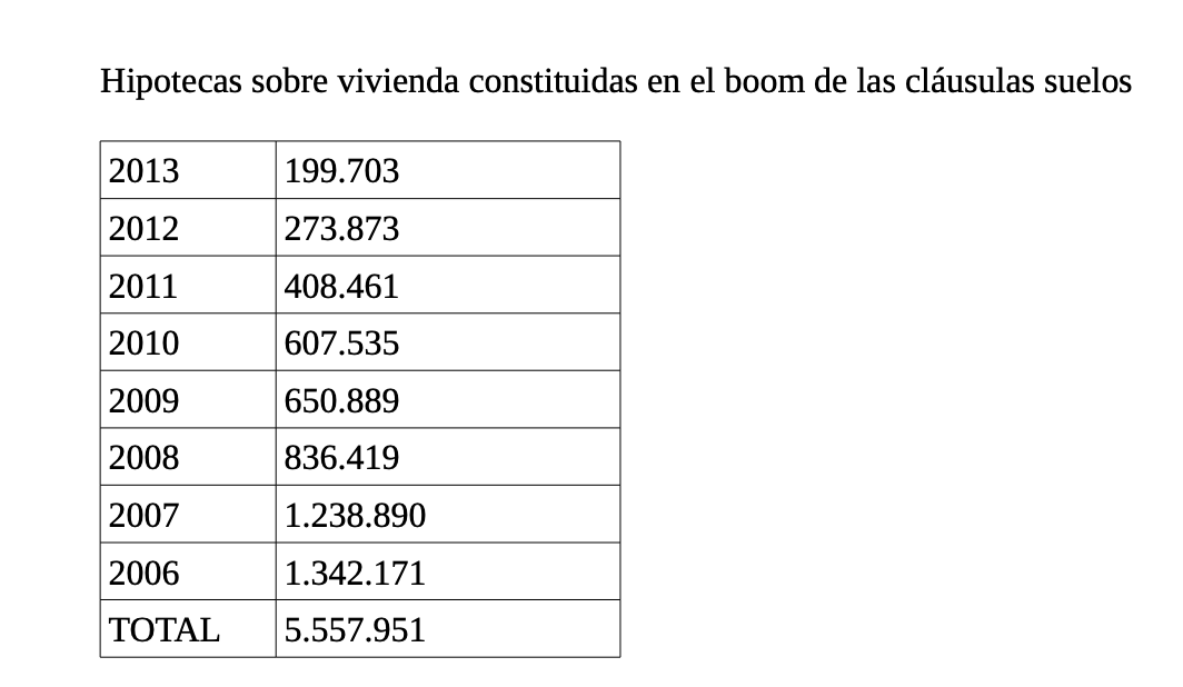 Hipotecas constituidas durante boom de cláusulas suelo