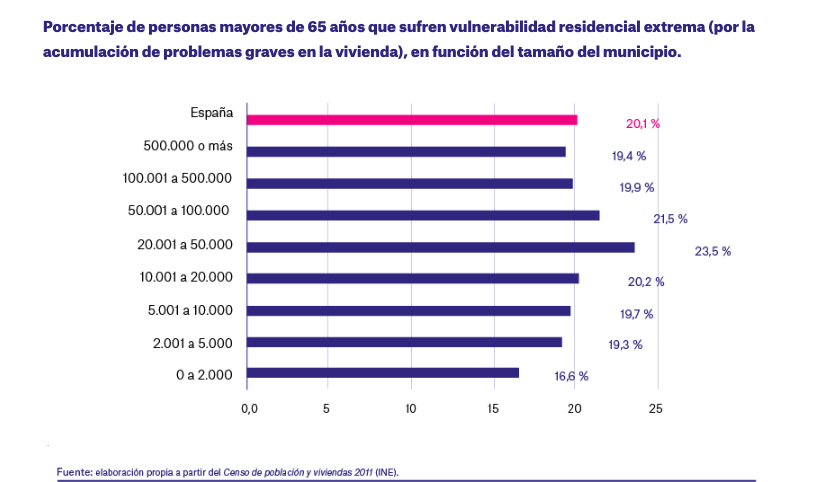 vulnerabilidad residencial