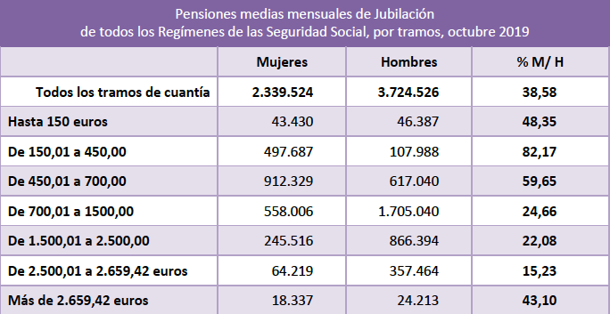 Pensiones medias mensuales de jubilación