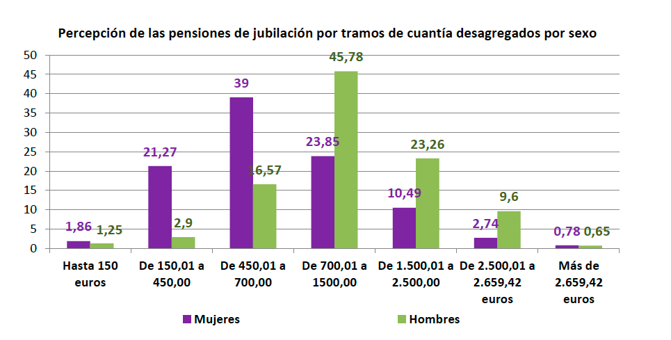 Brecha pensiones mujer