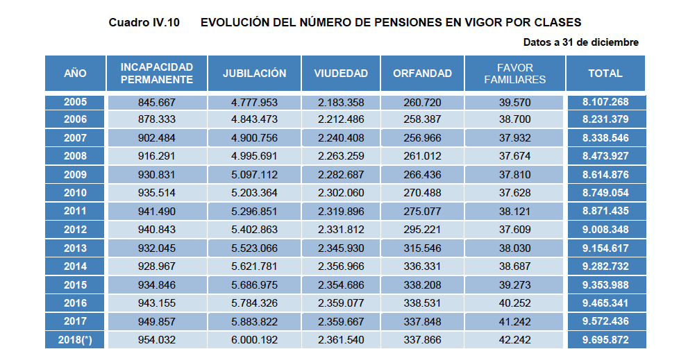 Evolución del número de pensiones por clases