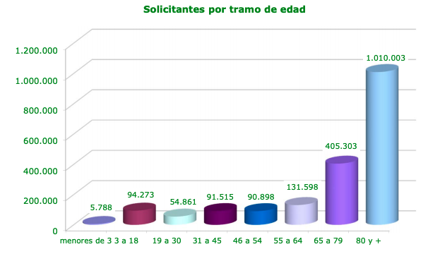 imserso dependencia