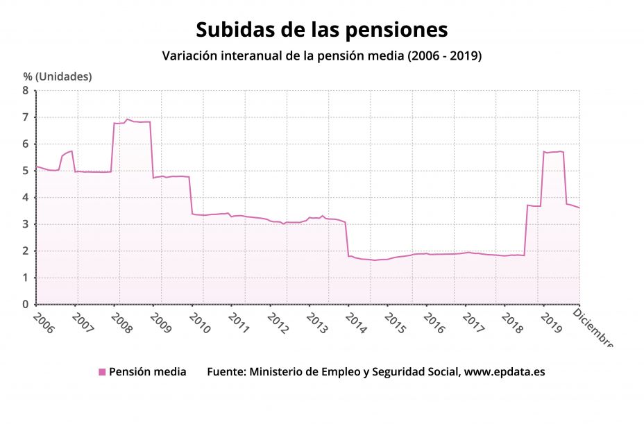 subidas de las pensiones (1)
